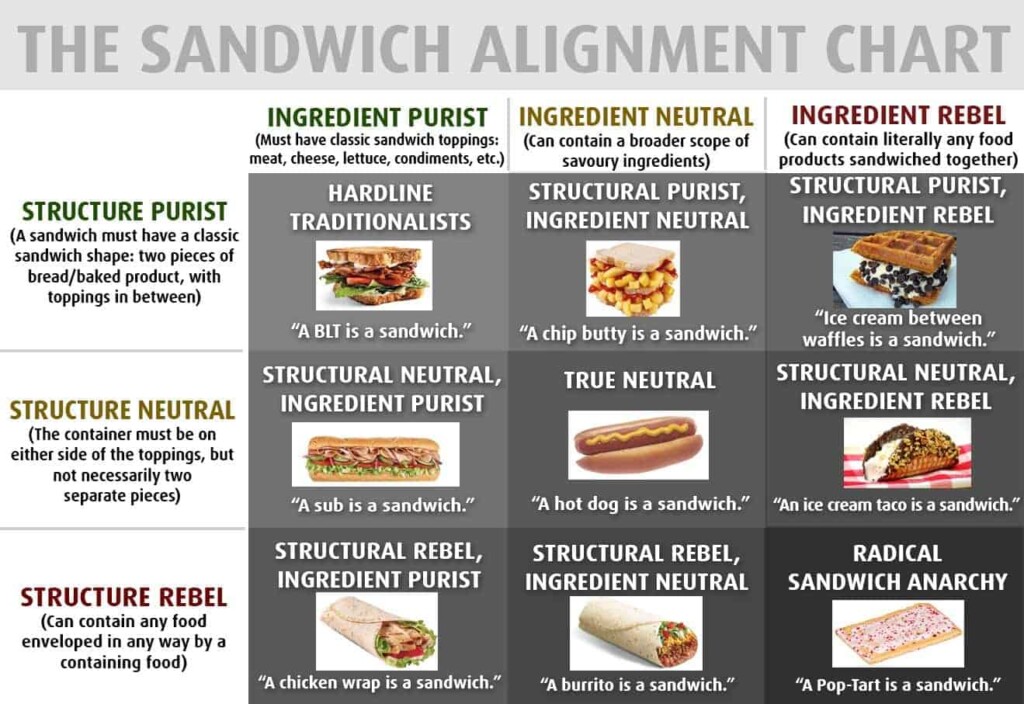 Sandwich Alignment Chart by @mattomic on Twitter