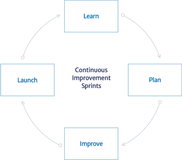 Continuous Improvement Loop Diagram