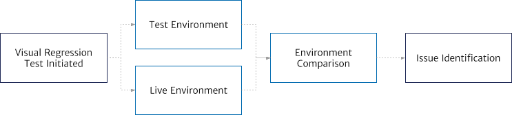 Visual Regression Testing Diagram