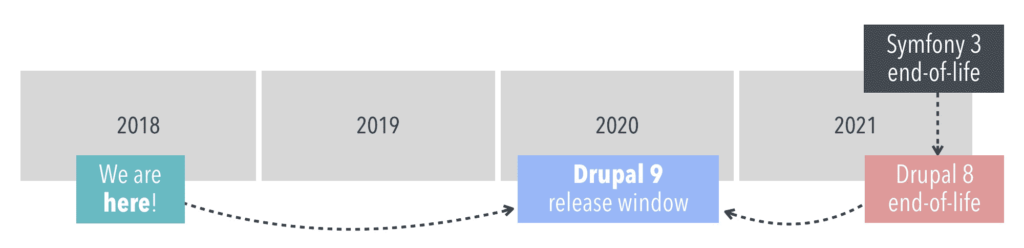 Drupal EOL Timeline