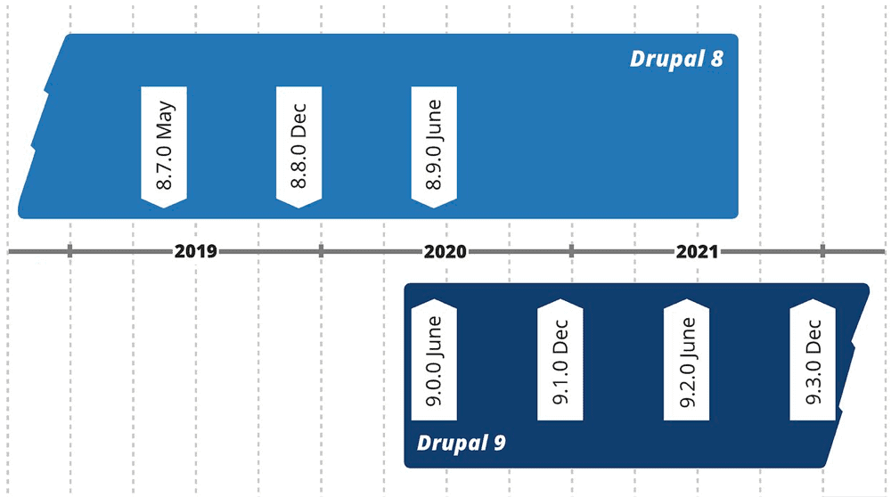 Drupal Timeline