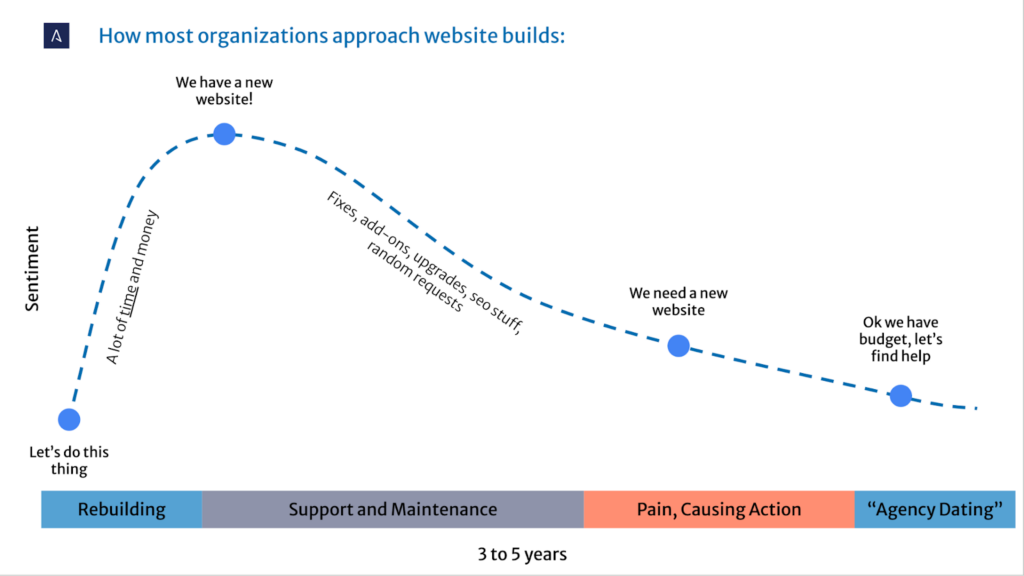 Diagram showing how most organizations approach website builds
