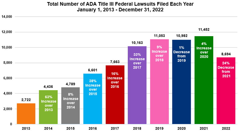 Chart depicting the number of federal lawsuits from 2013 to 2022
