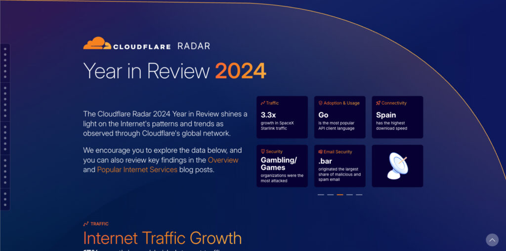 The image features a webpage titled "Cloudflare Radar Year in Review 2024." The background is a gradient of dark blue and purple. Key highlights include statistics about internet traffic growth, adoption of programming languages, and connectivity insights. Specific points mentioned are a 3.3x increase in SpaceX Starlink traffic, the popularity of the Go programming language, Spain having the highest download speed, and a note on security regarding gambling and games. There are also sections for email security, indicating that the .bar domain had a significant share of spam. The layout includes various boxes with icons and text, emphasizing different data points.